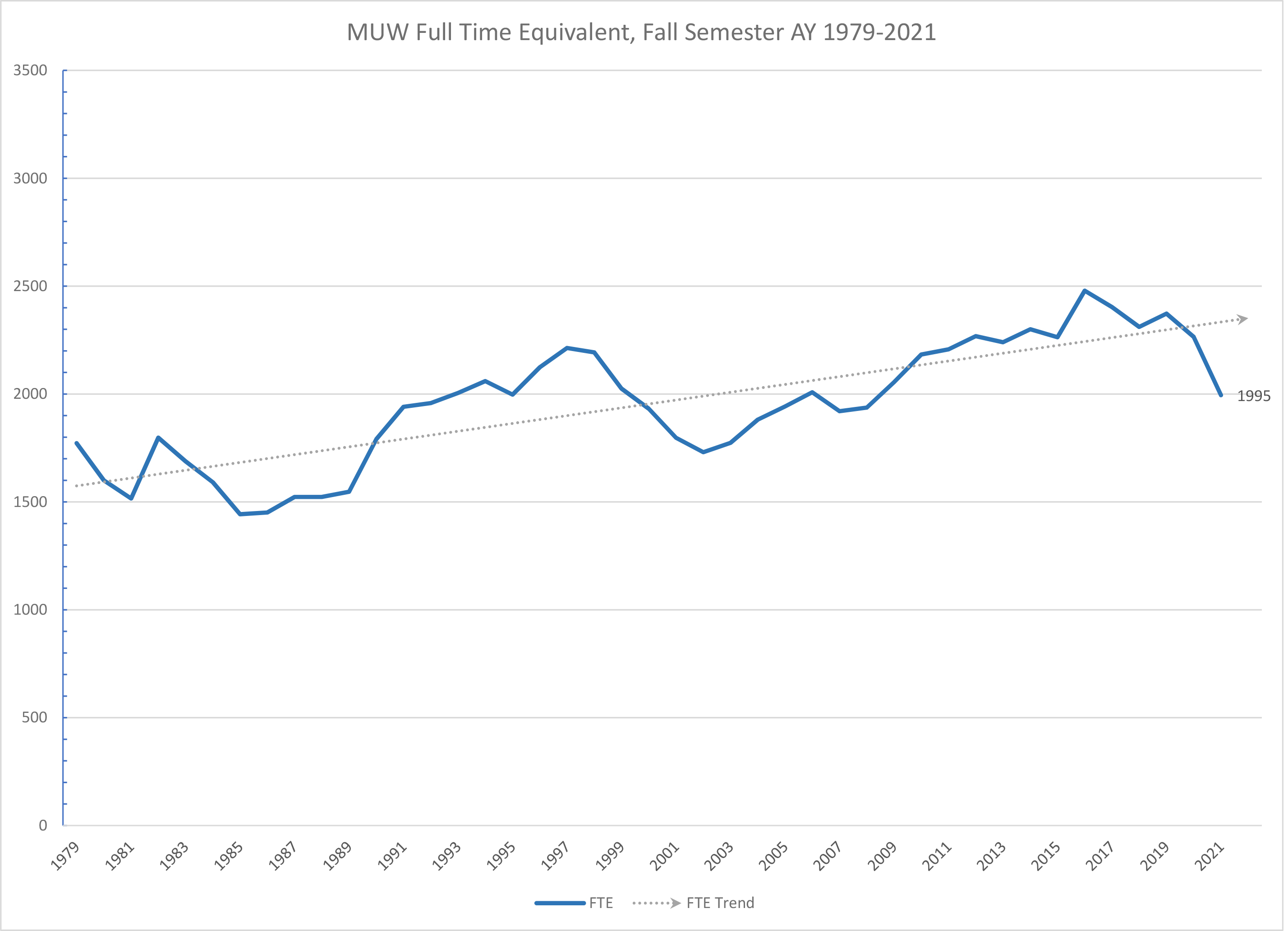 Chart: FTE 1979-2021 shows growth from 1772 to 1995 over forty three years