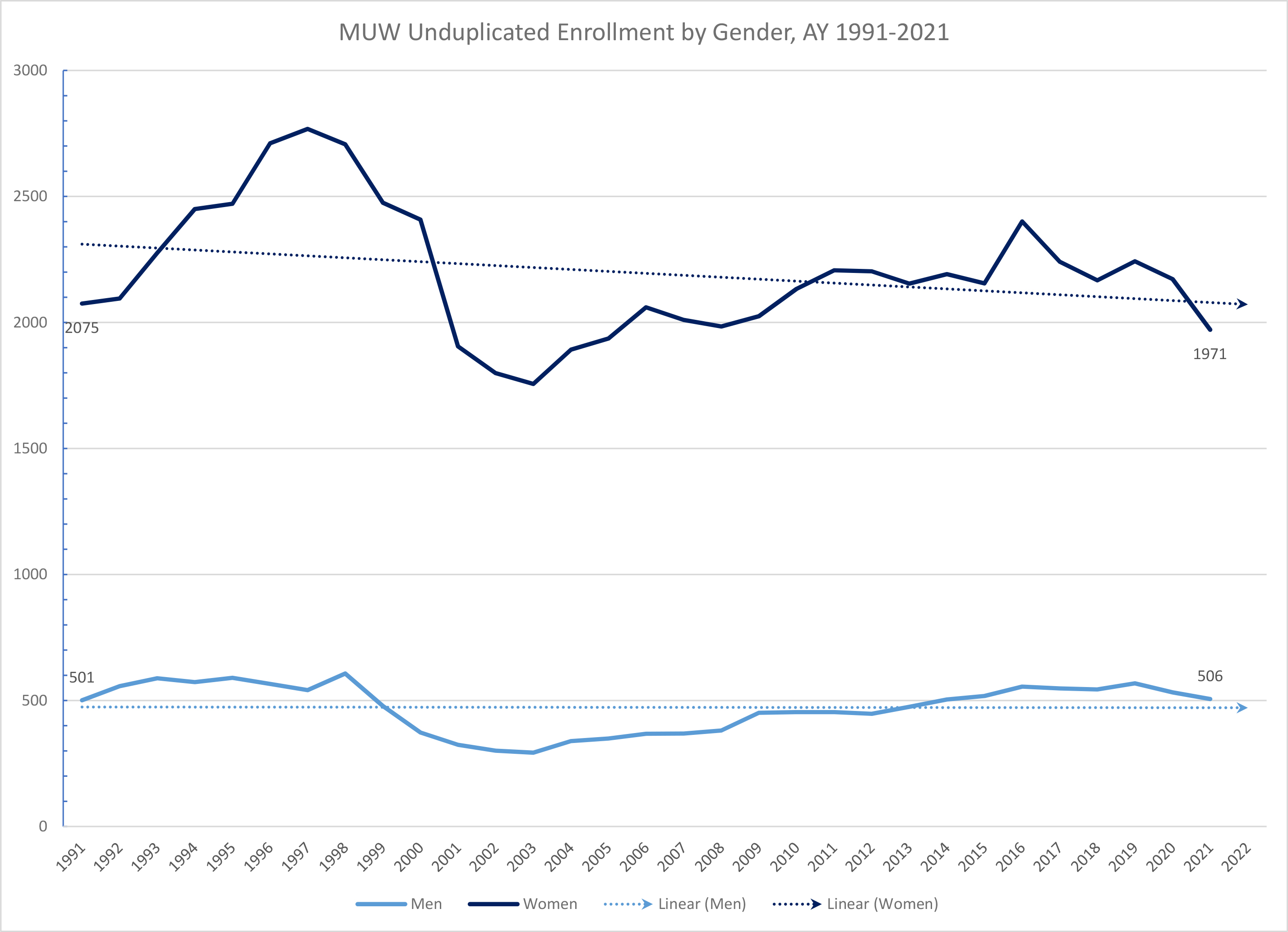 Chart: Unduplicated Headcount by Gender 1991 to 2021 shows declining female enrollment and flat male enrollment over 30 years.