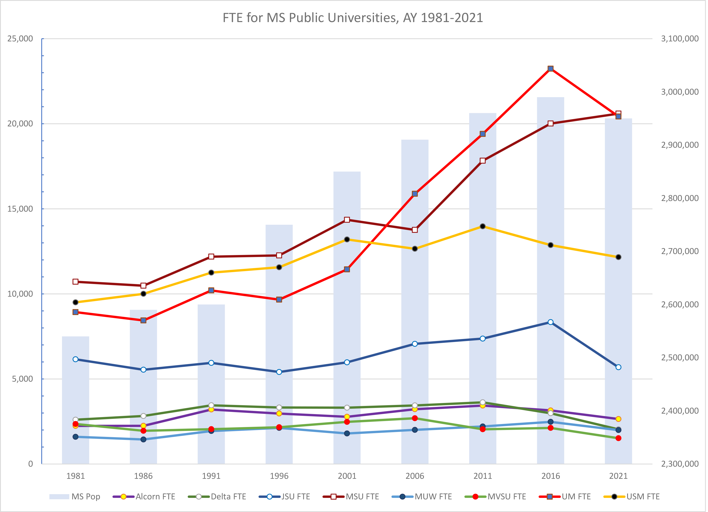 Chart: FTE at all public universities 1981 to 2021. Major universities grow with state population, small universities do not.