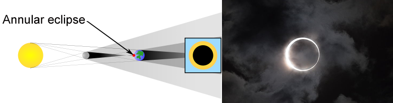 How an annular eclipse works.