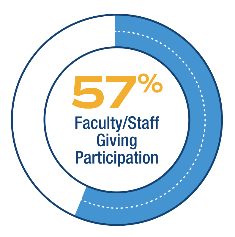 57% Faculty/Staff Giving Participation